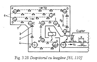 Text Box: 
Fig. 3.28 Dospitorul cu leagane [63, 110]
